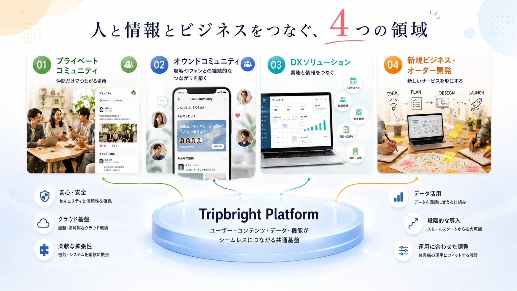 Tripbright Platformと4つの事業領域の全体像