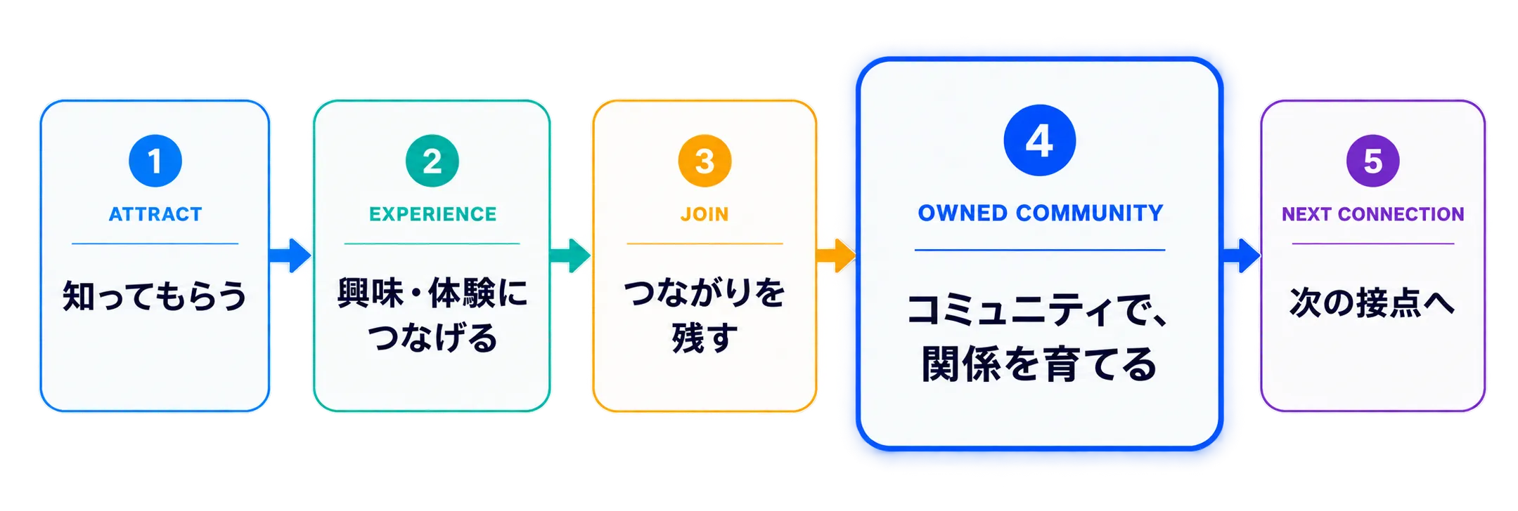 知ってもらう、興味・体験につなげる、つながりを残す、コミュニティで関係を育てる、次の接点へ、という5ステップを示したオウンドコミュニティマーケティングの流れ