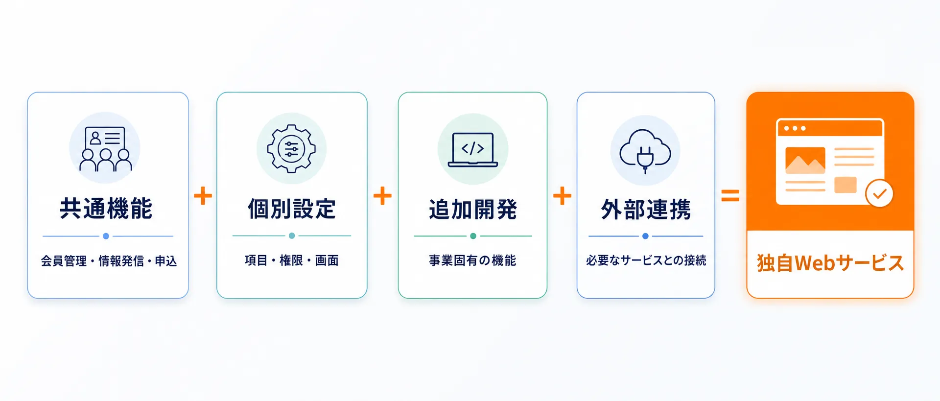 共通機能、個別設定、追加開発、外部連携を組み合わせて独自Webサービスを構築する図